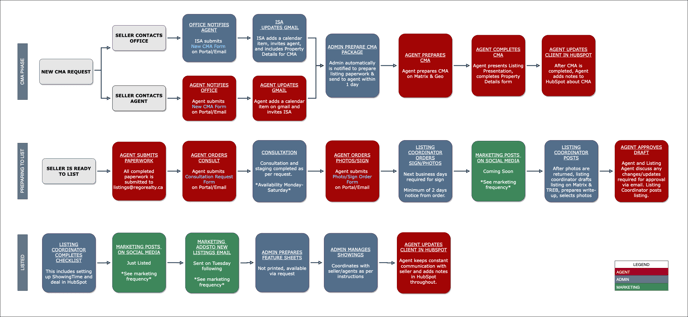 Listing Process